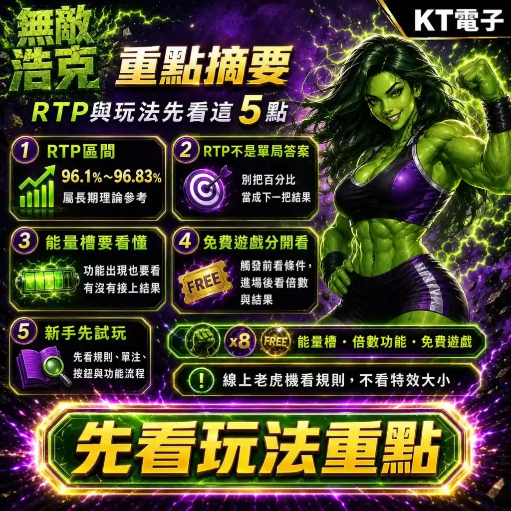 KT無敵浩克RTP重點摘要圖，整理96.1%至96.83% RTP區間、能量槽、免費遊戲與新手試玩五大重點